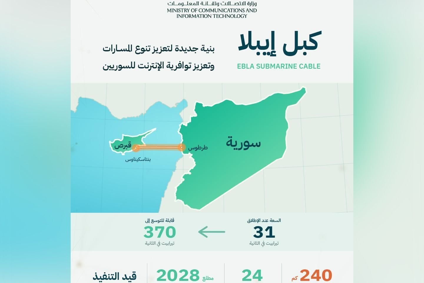 La Syrie signe l’accord de création du câble sous-marin « Ebla »