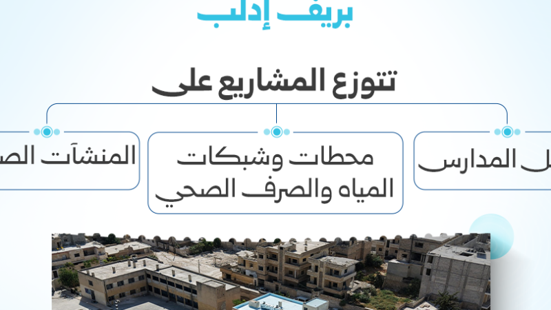 Lancement de projets de réhabilitation dans les zones rurales d&rsquo;Idleb pour 8,267 millions de dollars